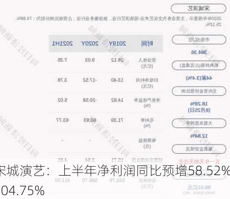 宋城演艺：上半年净利润同比预增58.52%-104.75%