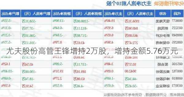 尤夫股份高管王锋增持2万股，增持金额5.76万元