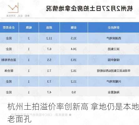 杭州土拍溢价率创新高 拿地仍是本地老面孔