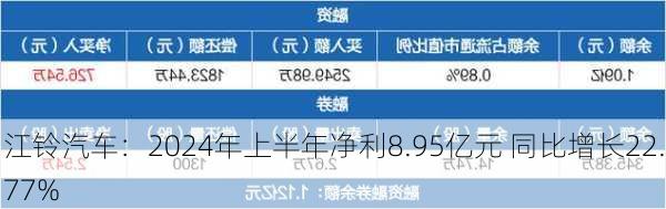 江铃汽车：2024年上半年净利8.95亿元 同比增长22.77%