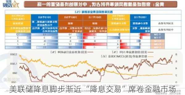 美联储降息脚步渐近 “降息交易”席卷金融市场