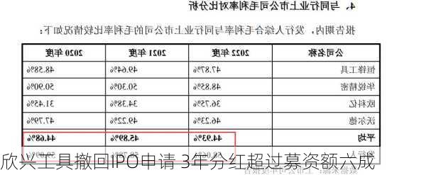 欣兴工具撤回IPO申请 3年分红超过募资额六成