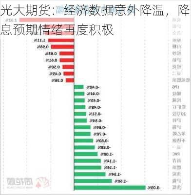 光大期货：经济数据意外降温，降息预期情绪再度积极