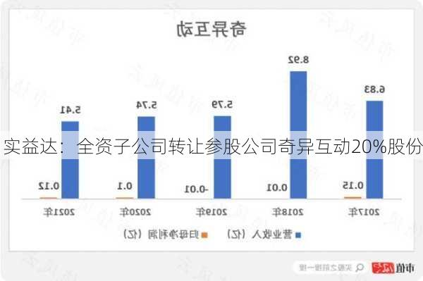 实益达：全资子公司转让参股公司奇异互动20%股份