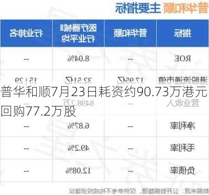 普华和顺7月23日耗资约90.73万港元回购77.2万股