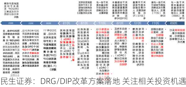 民生证券：DRG/DIP改革方案落地 关注相关投资机遇