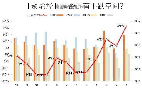 【聚烯烃】是否还有下跌空间？