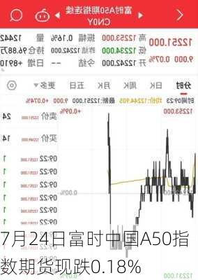 7月24日富时中国A50指数期货现跌0.18%