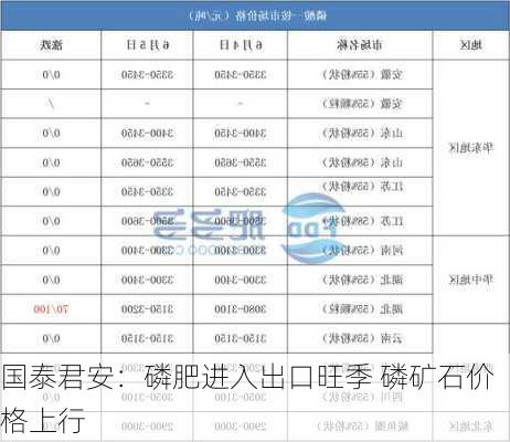 国泰君安：磷肥进入出口旺季 磷矿石价格上行