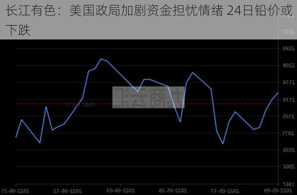 长江有色：美国政局加剧资金担忧情绪 24日铅价或下跌