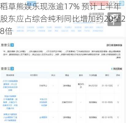 稻草熊娱乐现涨逾17% 预计上半年股东应占综合纯利同比增加约20至28倍