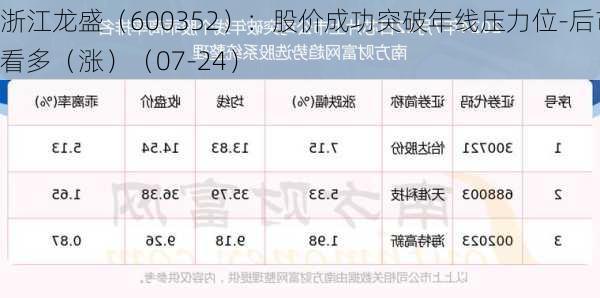 浙江龙盛（600352）：股价成功突破年线压力位-后市看多（涨）（07-24）