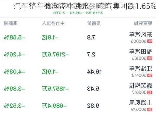 汽车整车概念盘中跳水，广汽集团跌1.65%