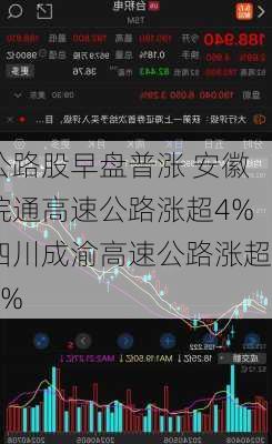 公路股早盘普涨 安徽皖通高速公路涨超4%四川成渝高速公路涨超3%