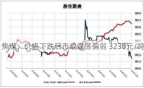 焦煤：价格下跌后市或震荡偏弱 3230元/吨