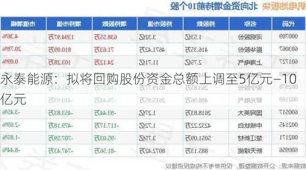 永泰能源：拟将回购股份资金总额上调至5亿元―10亿元