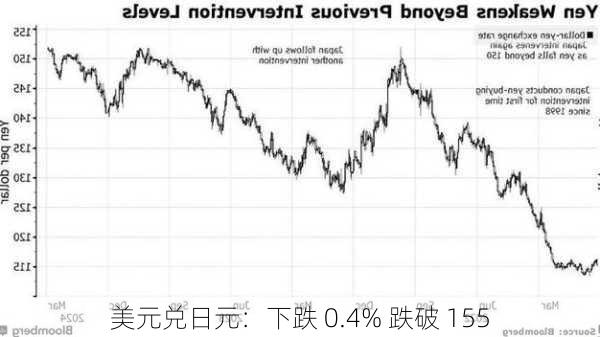 美元兑日元：下跌 0.4% 跌破 155