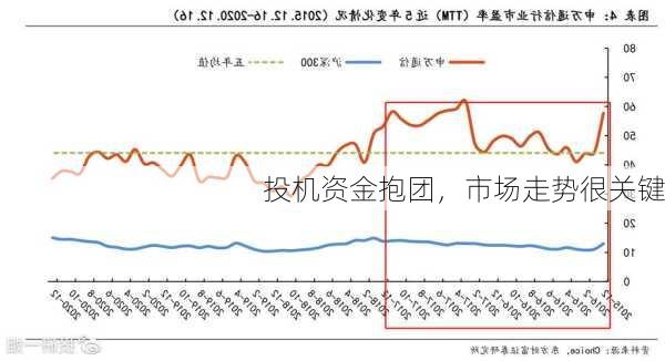 投机资金抱团，市场走势很关键