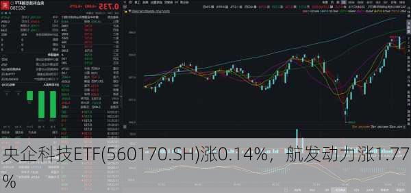 央企科技ETF(560170.SH)涨0.14%，航发动力涨1.77%