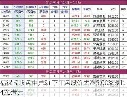 福禄控股盘中异动 下午盘股价大涨5.00%报1.470港元