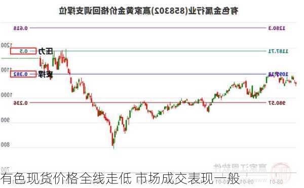 有色现货价格全线走低 市场成交表现一般