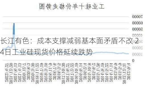 长江有色：成本支撑减弱基本面矛盾不改 24日工业硅现货价格延续跌势