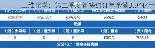 三维化学：第二季度新签约订单金额3.94亿元