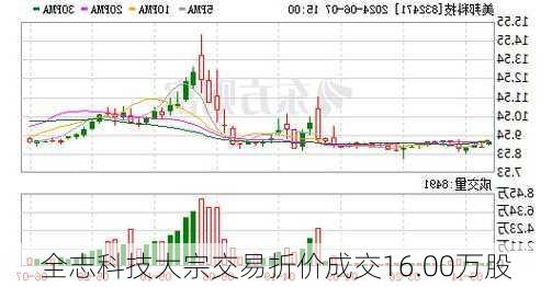 全志科技大宗交易折价成交16.00万股