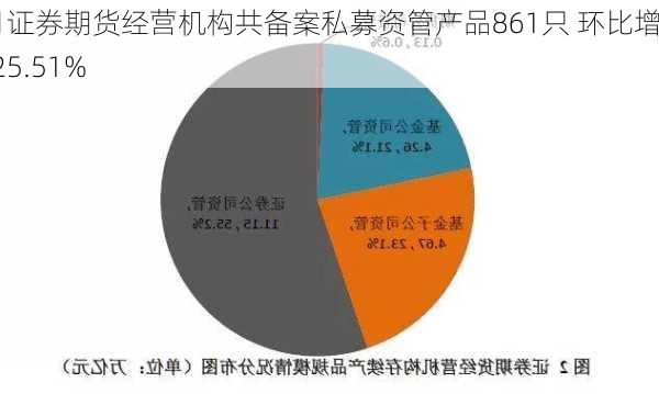 6月证券期货经营机构共备案私募资管产品861只 环比增长25.51%