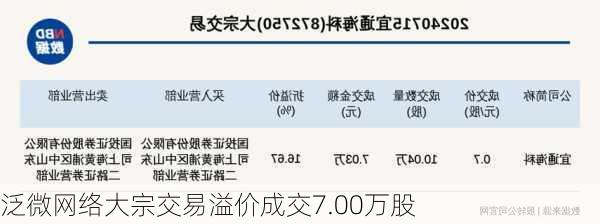 泛微网络大宗交易溢价成交7.00万股