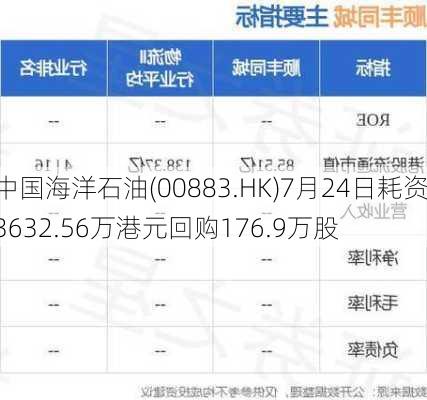 中国海洋石油(00883.HK)7月24日耗资3632.56万港元回购176.9万股