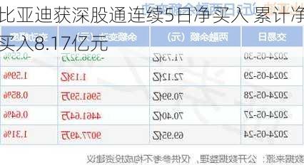 比亚迪获深股通连续5日净买入 累计净买入8.17亿元