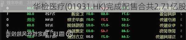 华检医疗(01931.HK)完成配售合共2.71亿股