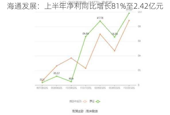 海通发展：上半年净利同比增长81%至2.42亿元