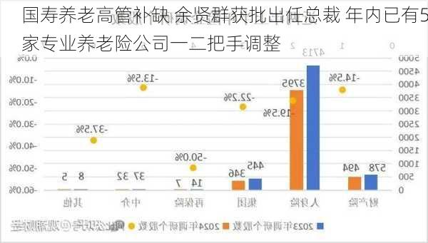 国寿养老高管补缺 余贤群获批出任总裁 年内已有5家专业养老险公司一二把手调整