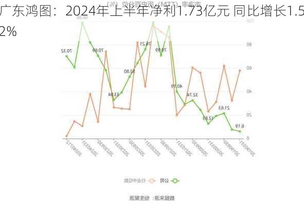 广东鸿图：2024年上半年净利1.73亿元 同比增长1.52%