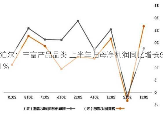 苏泊尔：丰富产品品类 上半年归母净利润同比增长6.81%