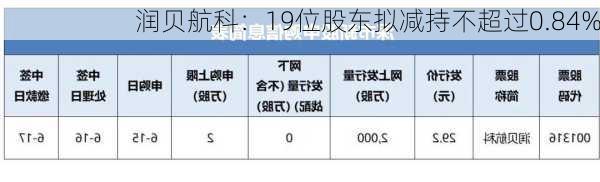 润贝航科：19位股东拟减持不超过0.84%