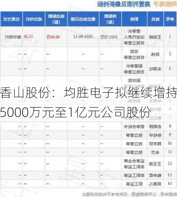 香山股份：均胜电子拟继续增持5000万元至1亿元公司股份