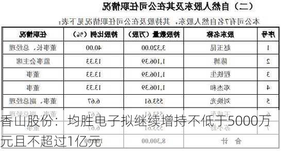 香山股份：均胜电子拟继续增持不低于5000万元且不超过1亿元