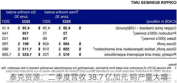 泰克资源：二季度营收 38.7 亿加元 铜产量大增