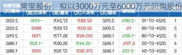 常宝股份：拟以3000万元至6000万元回购股份