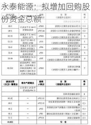 永泰能源：拟增加回购股份资金总额