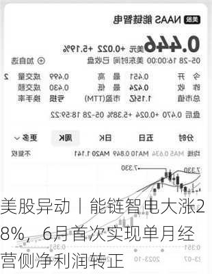 美股异动丨能链智电大涨28%，6月首次实现单月经营侧净利润转正