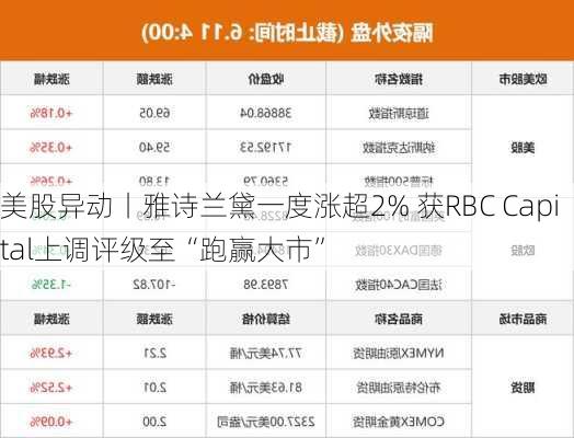 美股异动丨雅诗兰黛一度涨超2% 获RBC Capital上调评级至“跑赢大市”