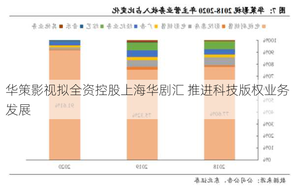 华策影视拟全资控股上海华剧汇 推进科技版权业务发展