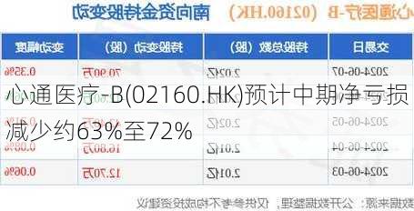 心通医疗-B(02160.HK)预计中期净亏损减少约63%至72%