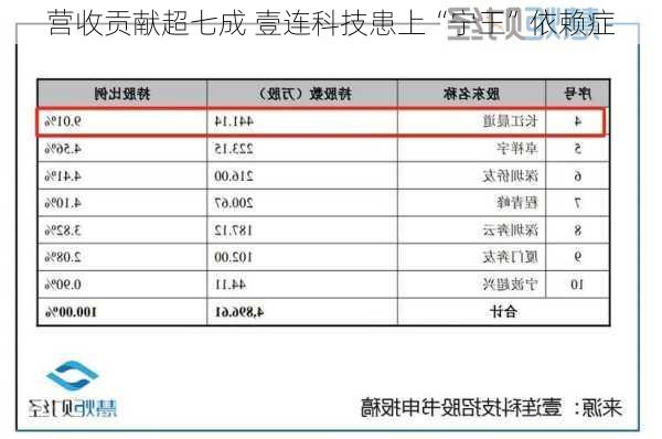 营收贡献超七成 壹连科技患上“宁王”依赖症