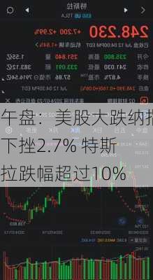 午盘：美股大跌纳指下挫2.7% 特斯拉跌幅超过10%