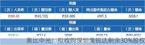 奥比中光：拟收购深圳奥锐达剩余30%股权